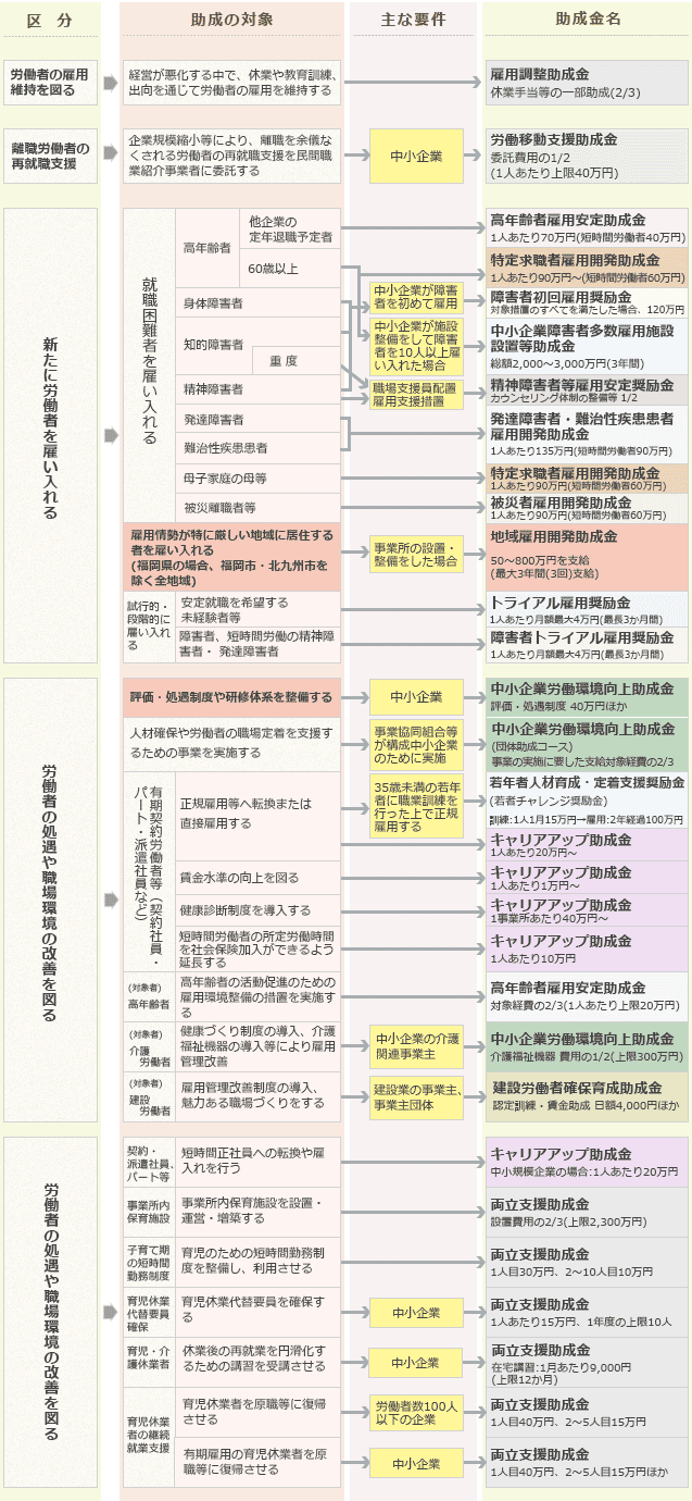 主な雇用関係助成金・奨励金一覧表